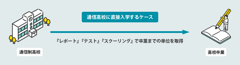 通信制高校に直接入学するケース