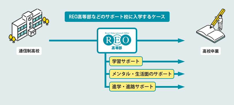 通信制サポート校（REO）のケース