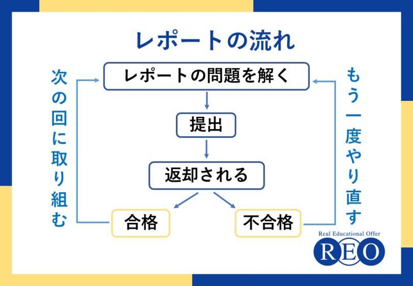 通信制高校のレポートとは。不登校でもやっていけるの？